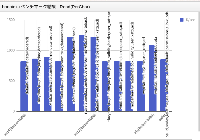 [Linux] ファイルシステムとパフォーマンス測定